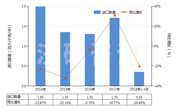 2014-2018年3月中國其他塑料浸涂、包覆或?qū)訅旱娜嗽旄?HS59039020)進口量及增速統(tǒng)計